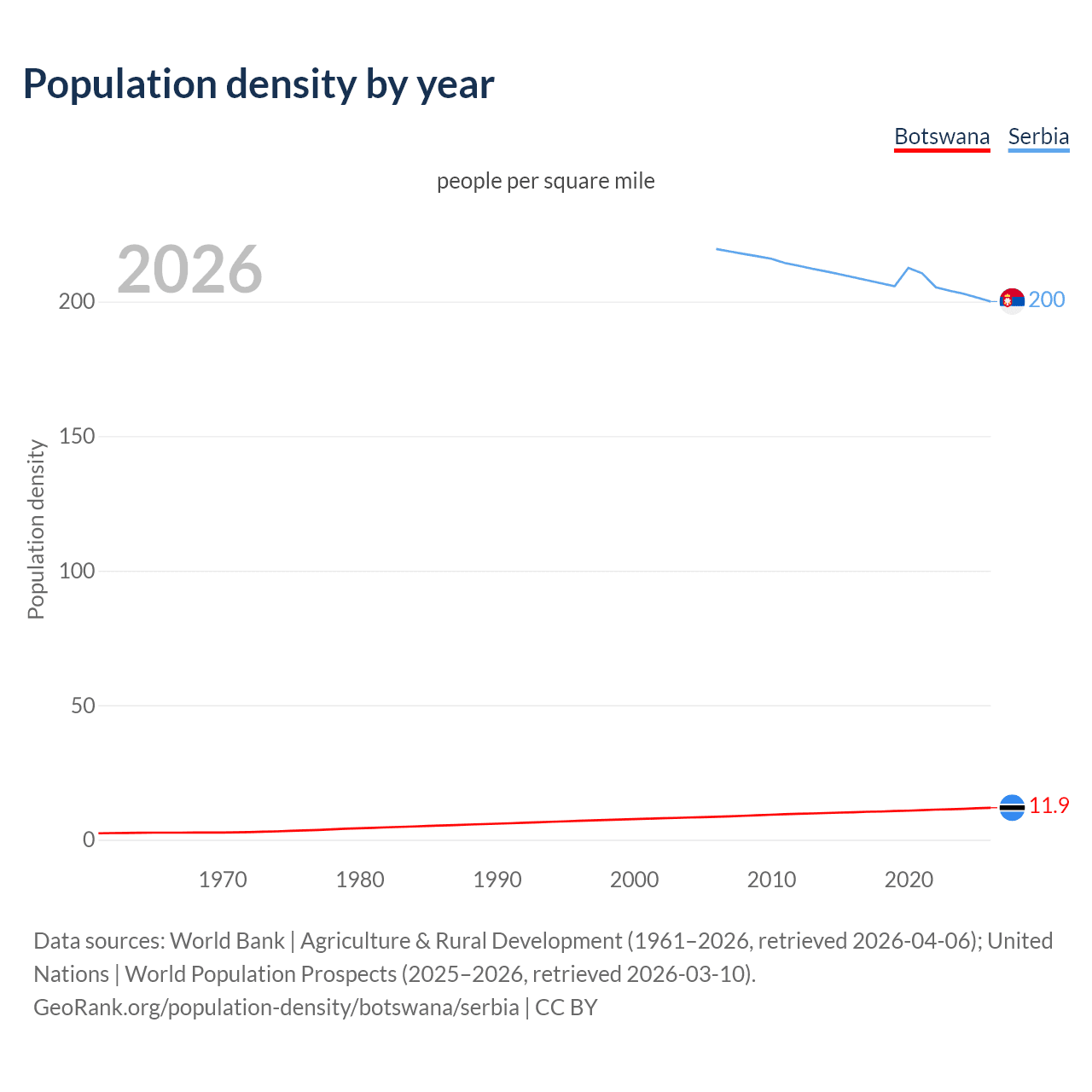 Population density