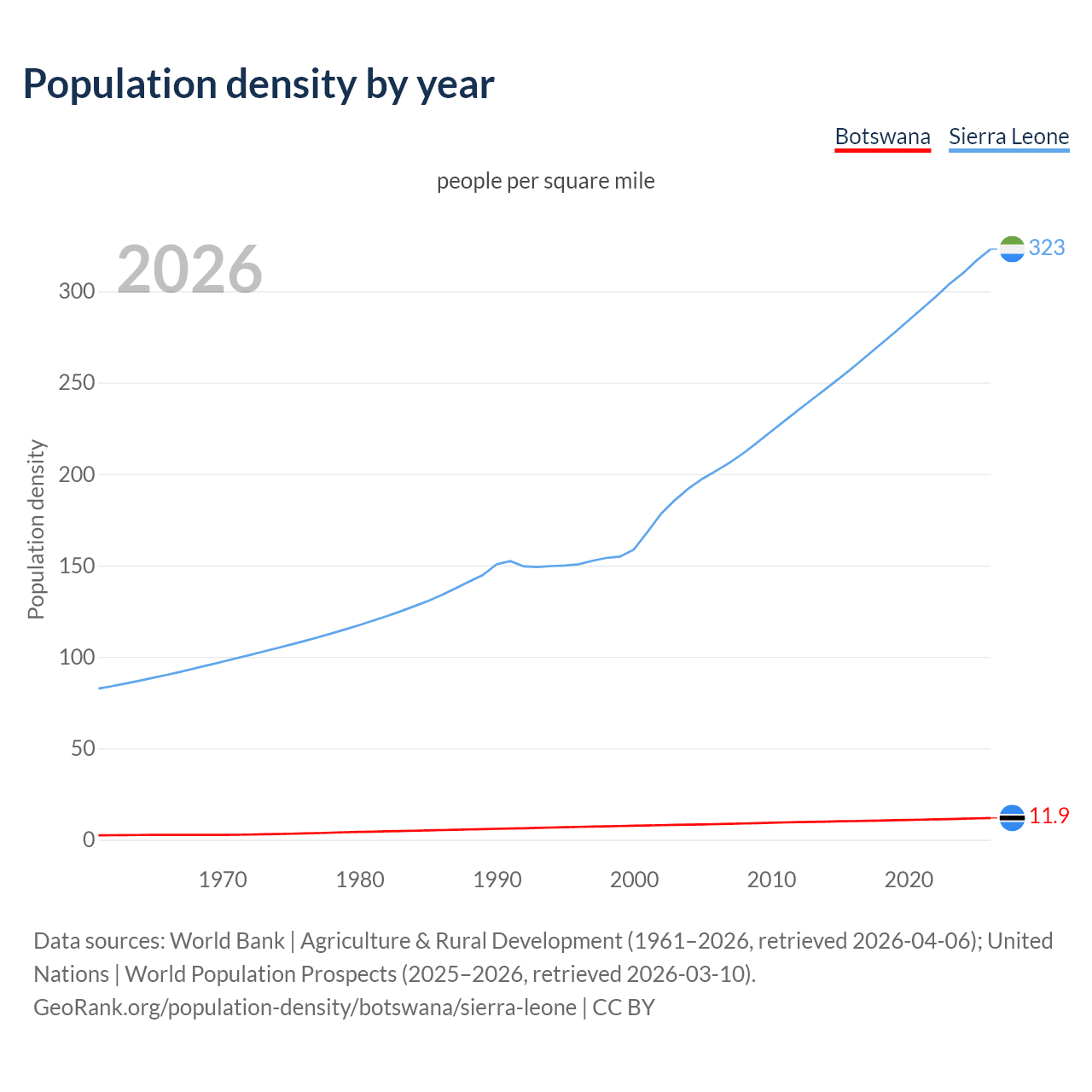 Population density