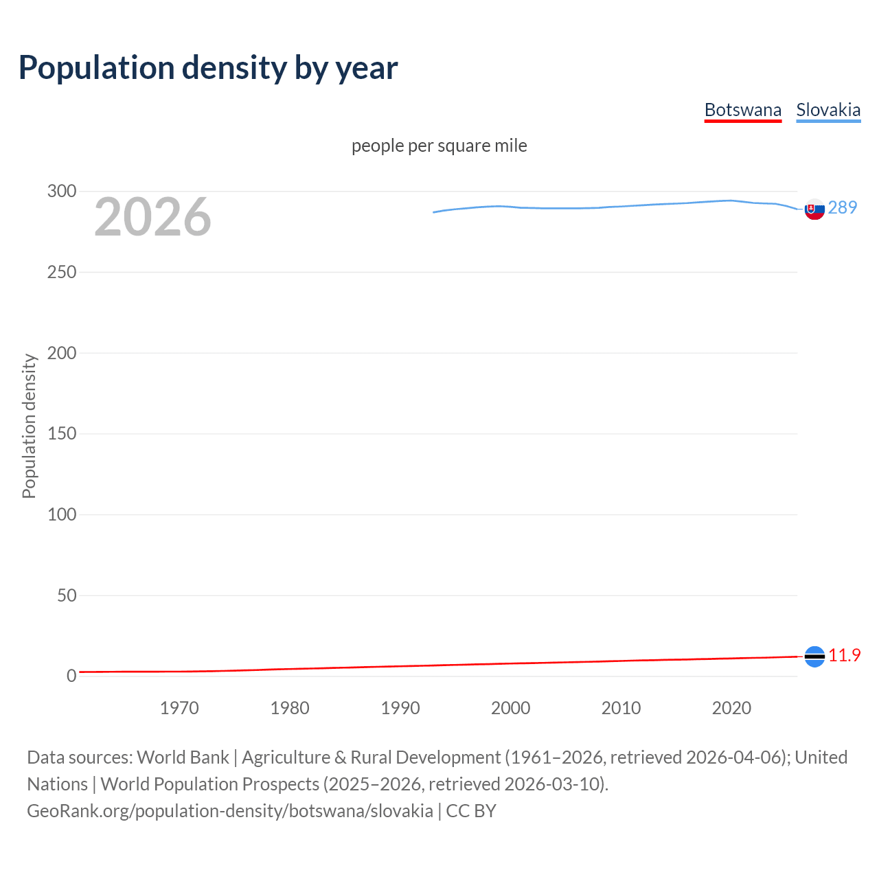 Population density