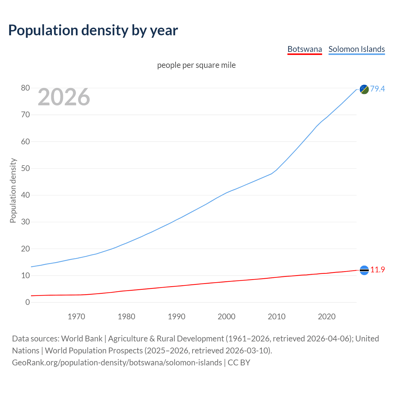 Population density