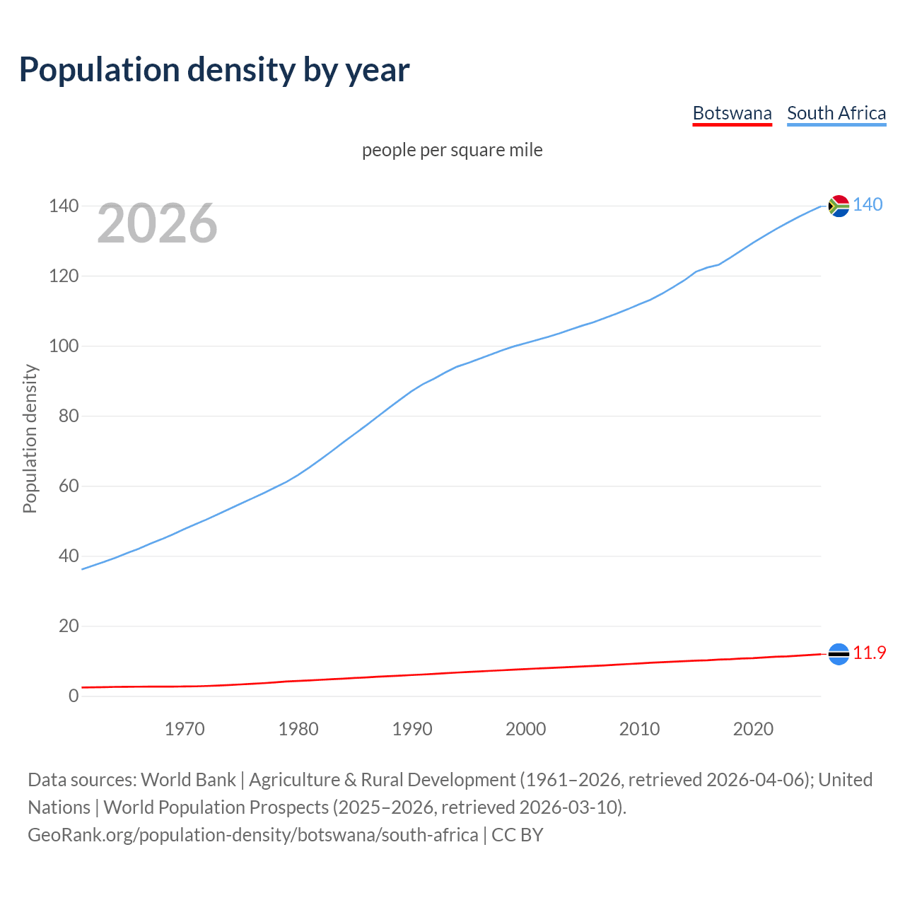 Population density