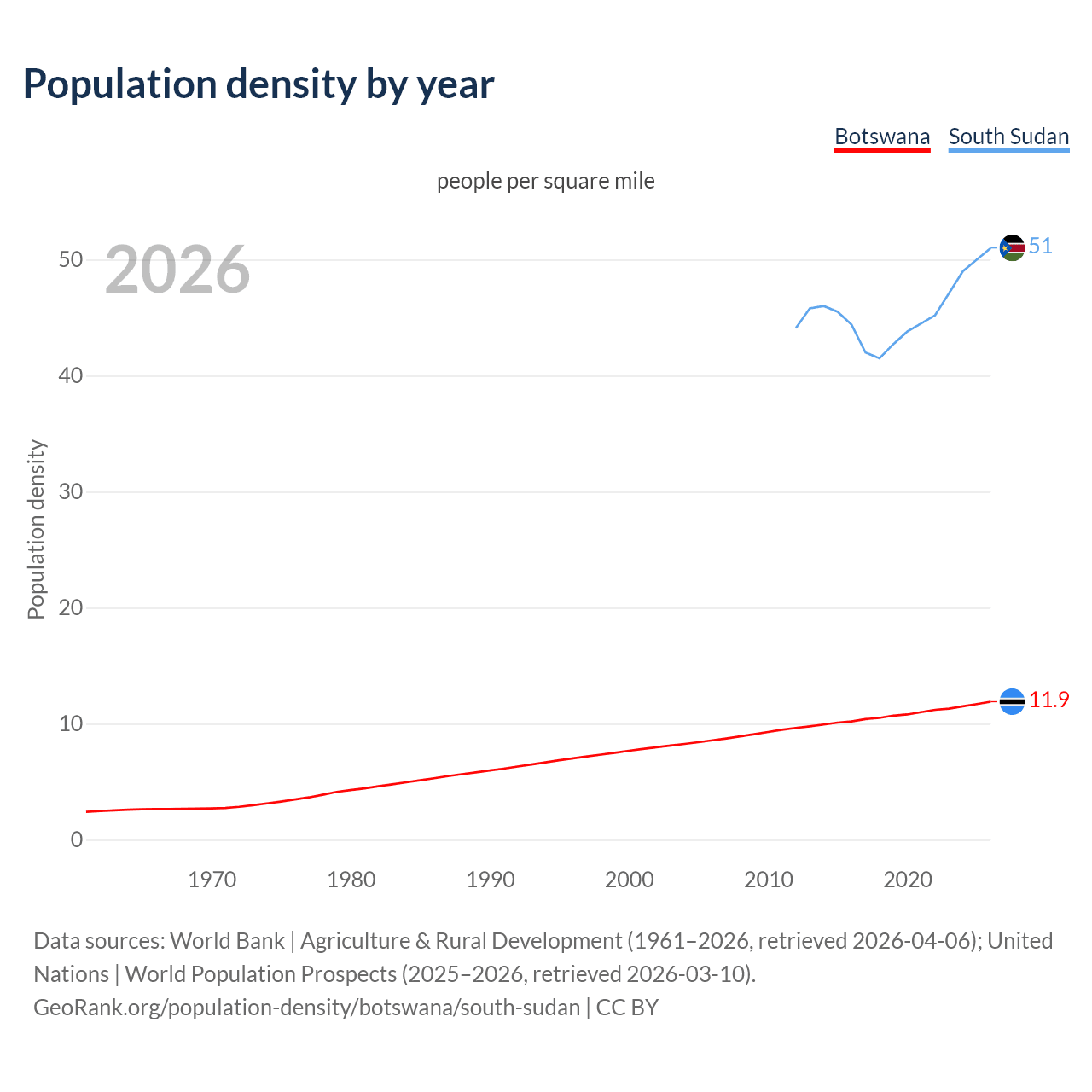 Population density