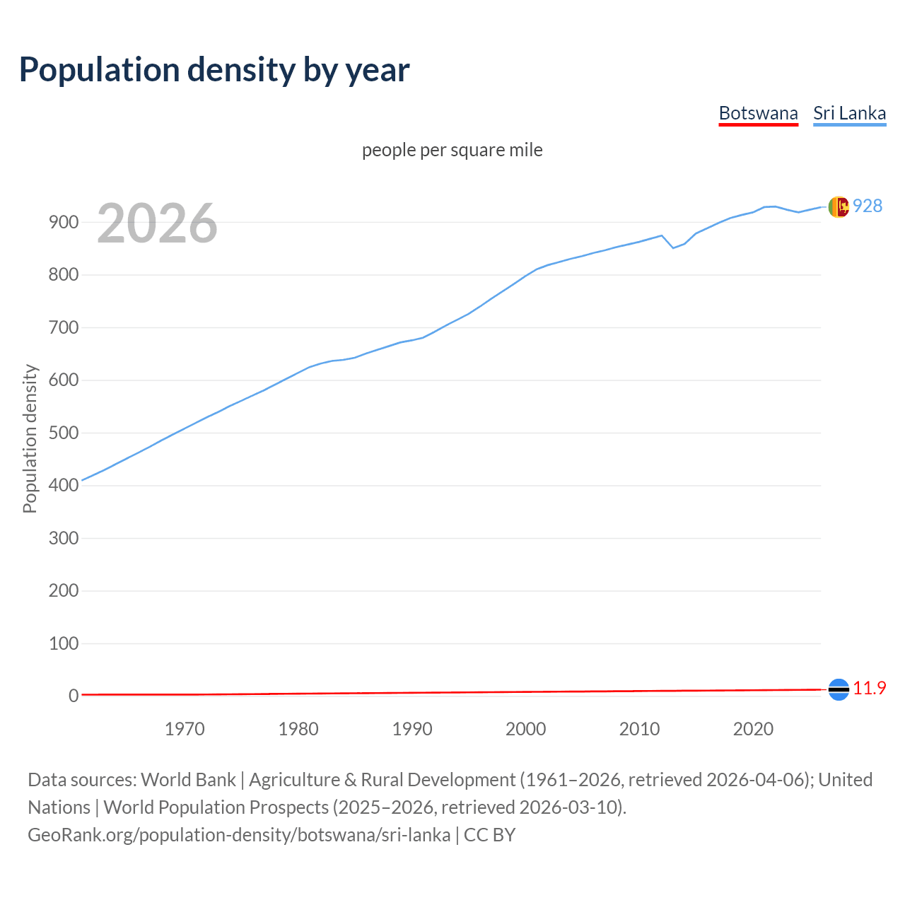 Population density