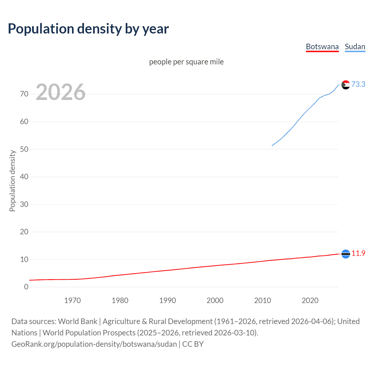 Population density