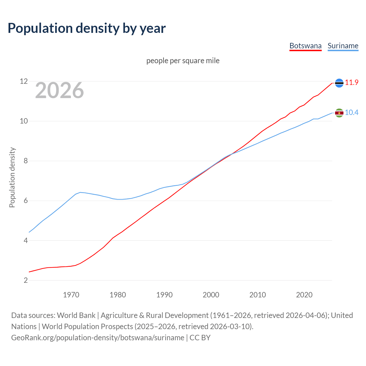 Population density