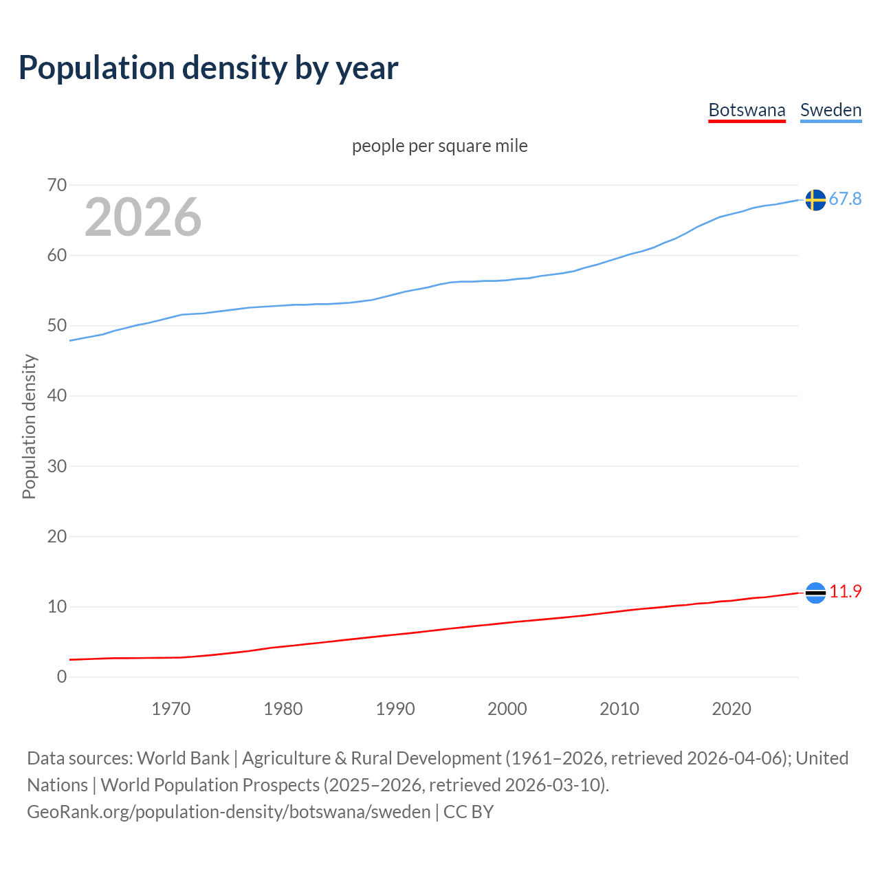 Population density