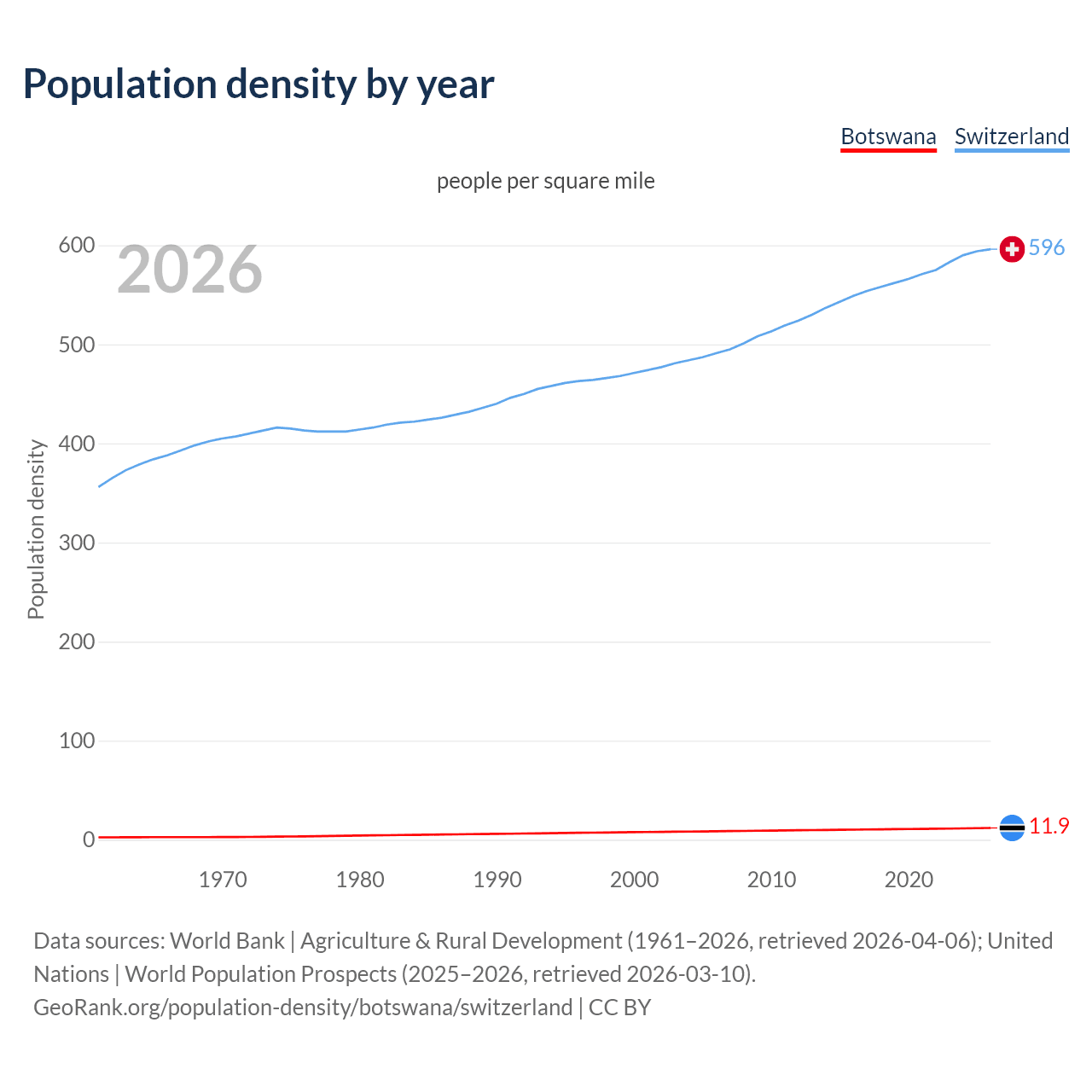 Population density