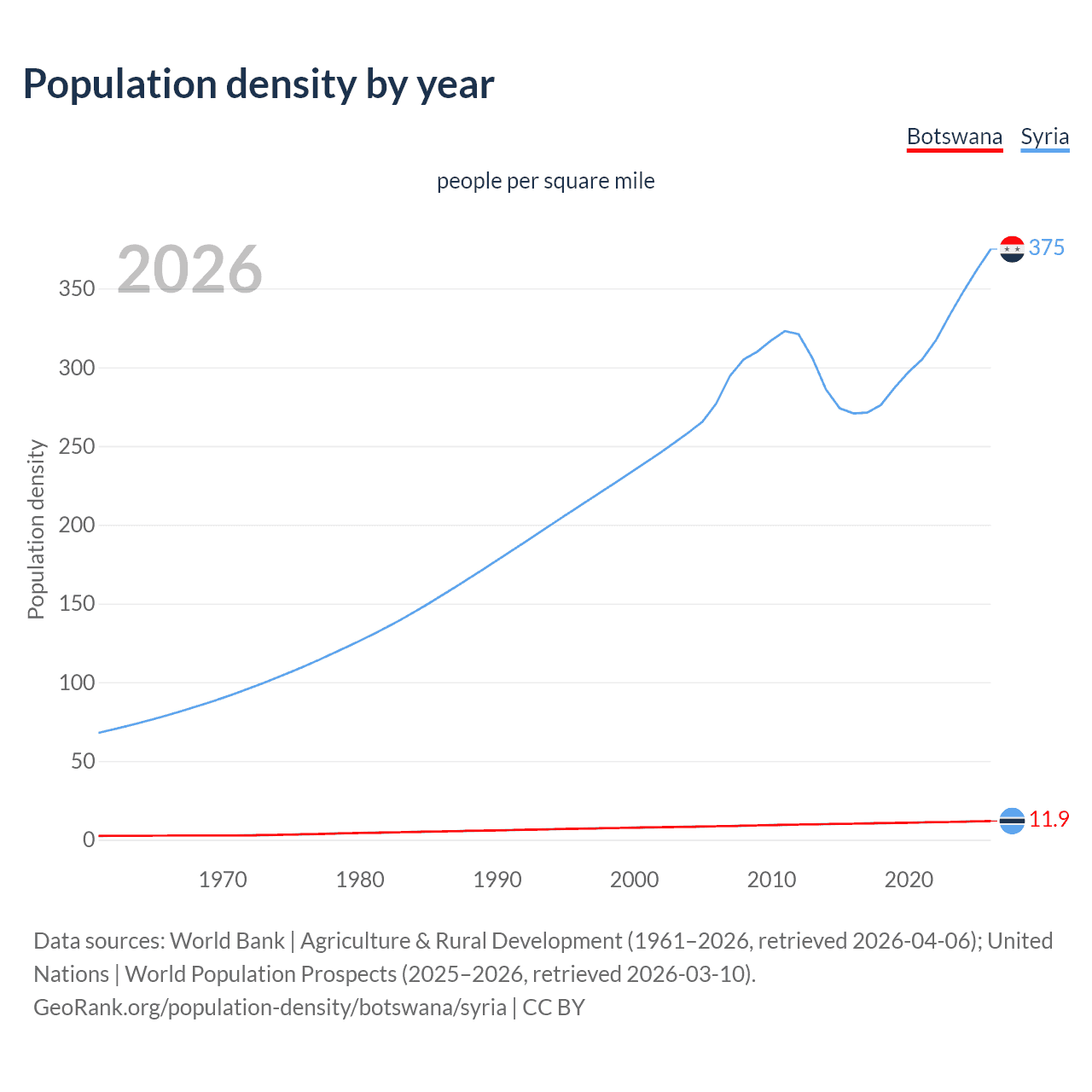 Population density