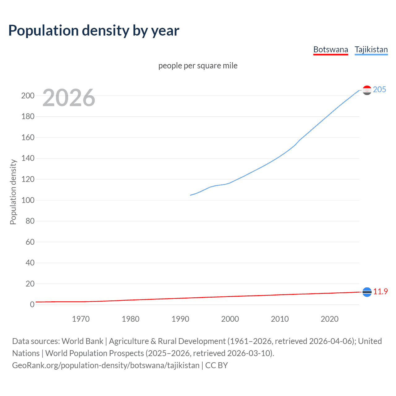 Population density