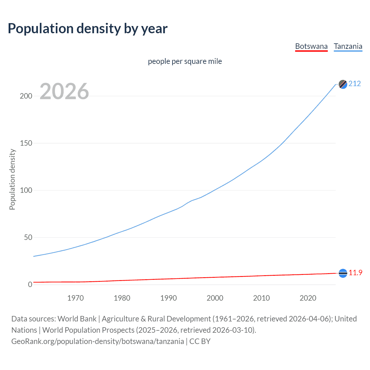 Population density