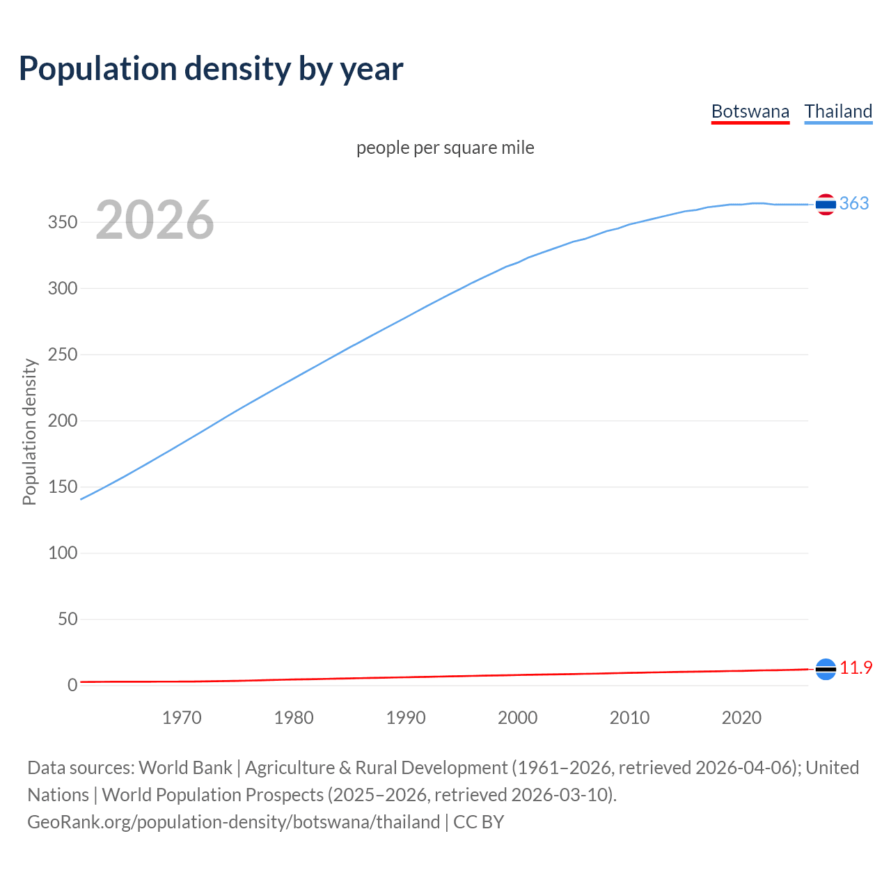 Population density