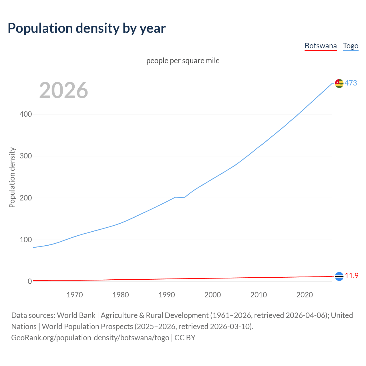 Population density