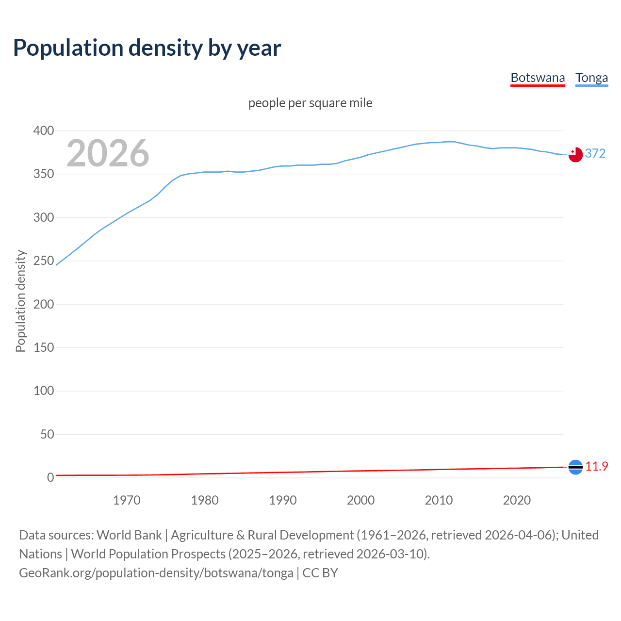 Population density
