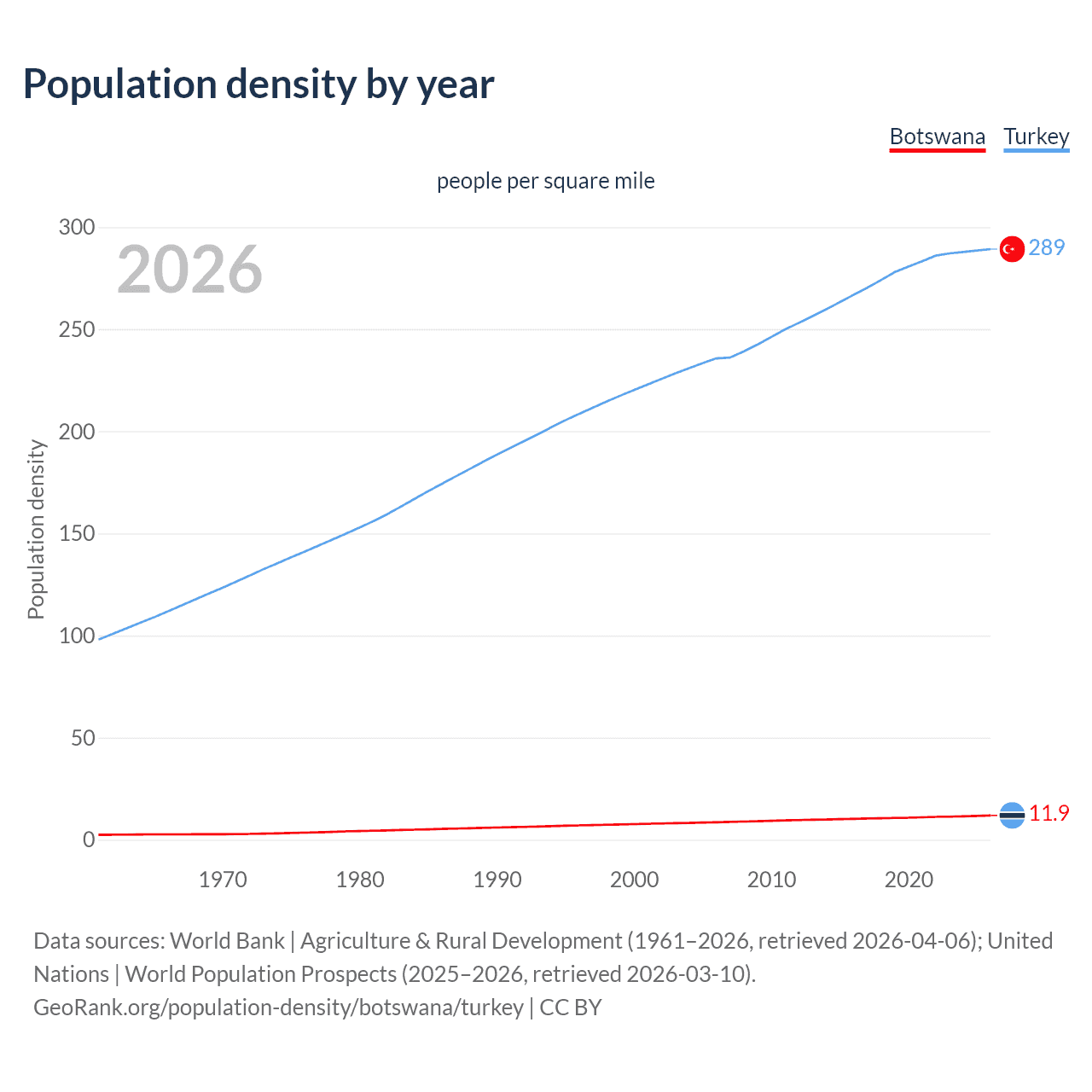 Population density
