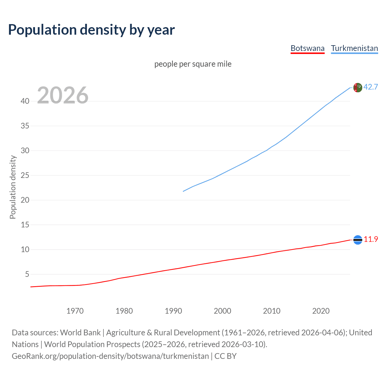 Population density