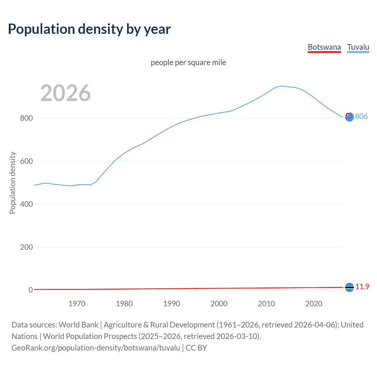 Population density