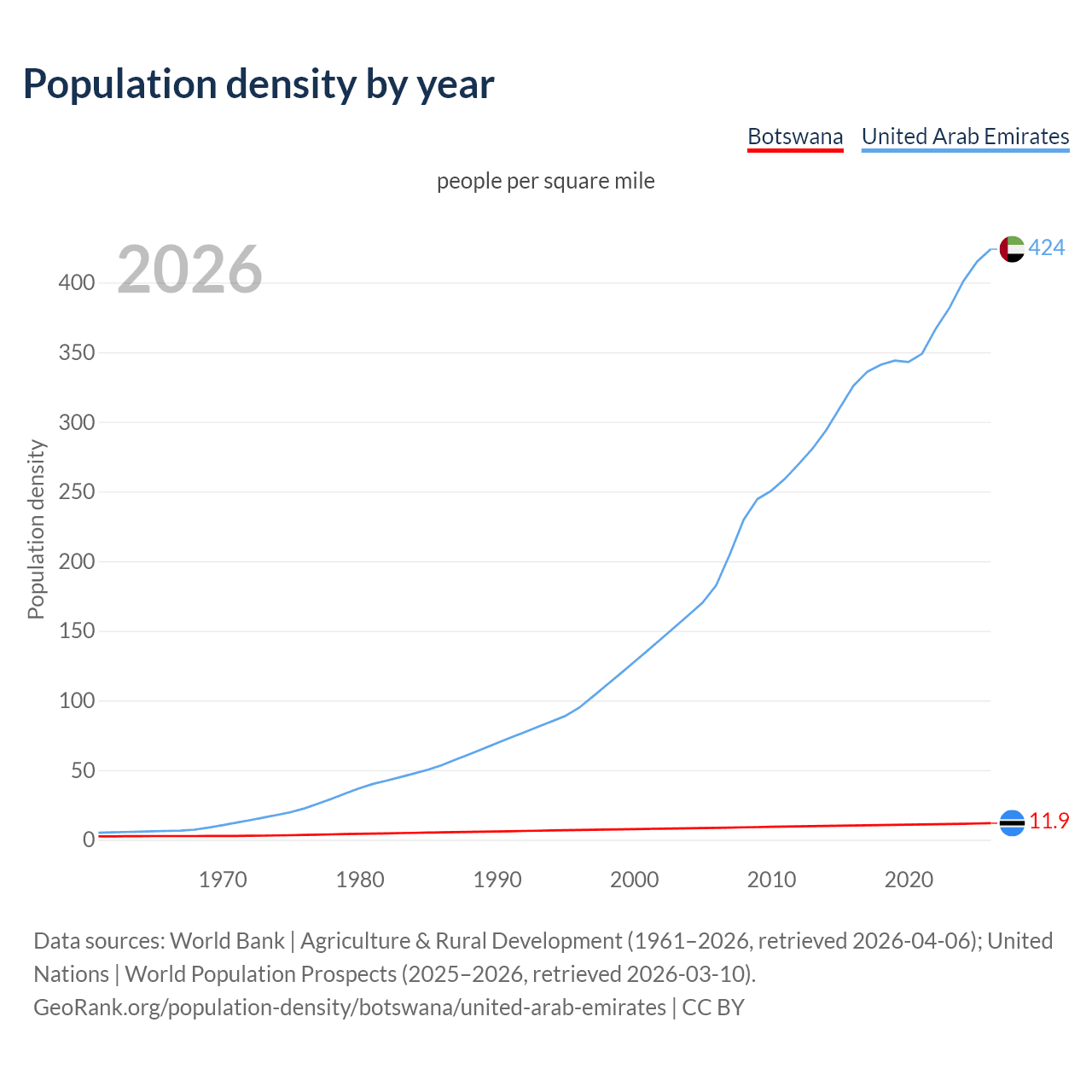 Population density