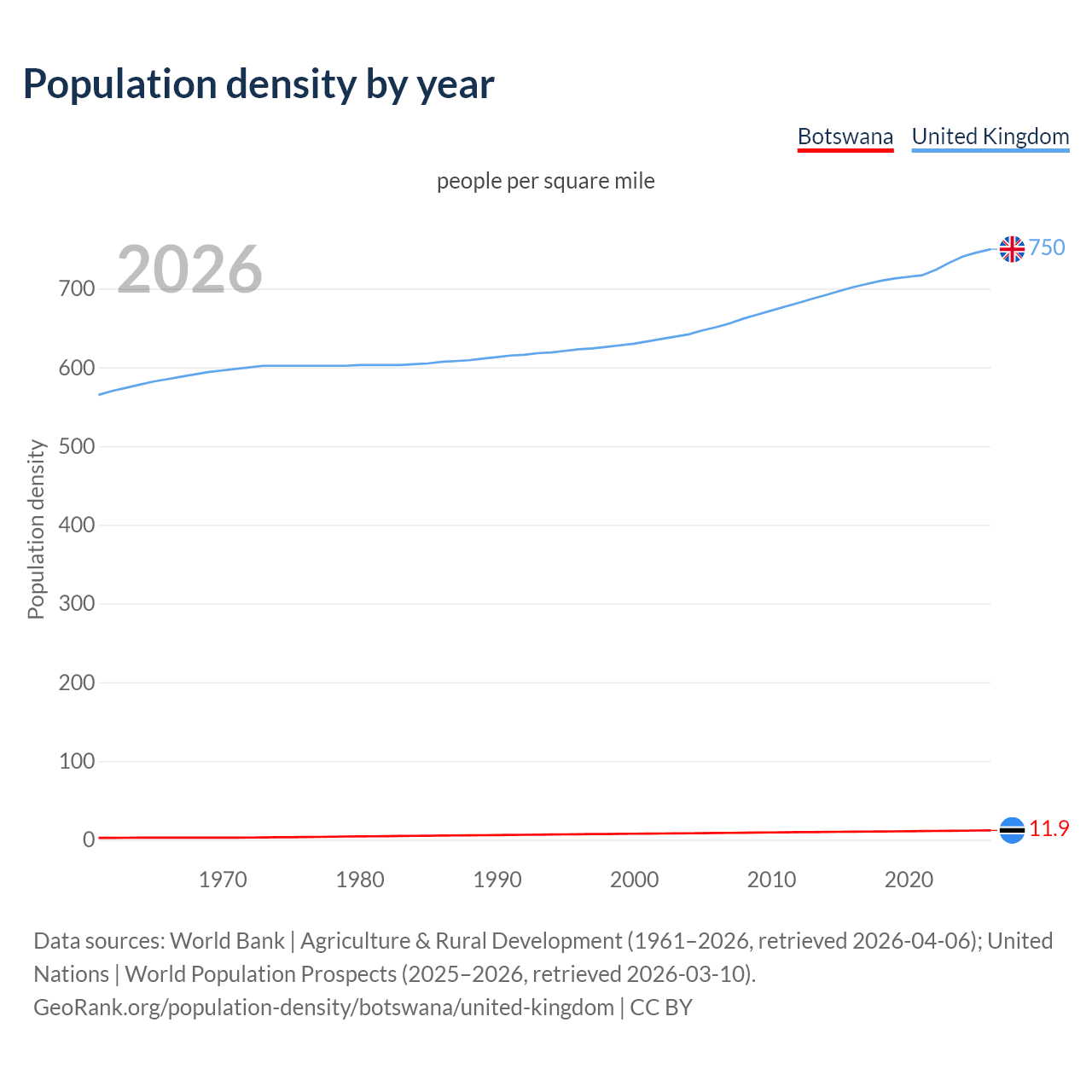 Population density