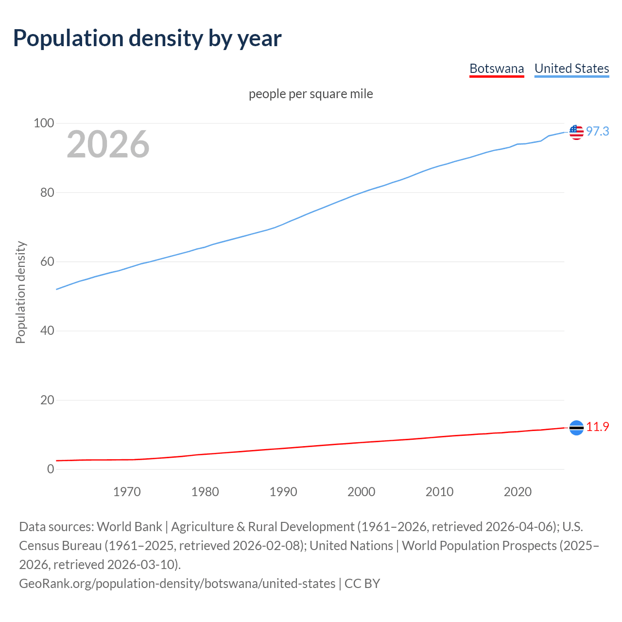 Population density