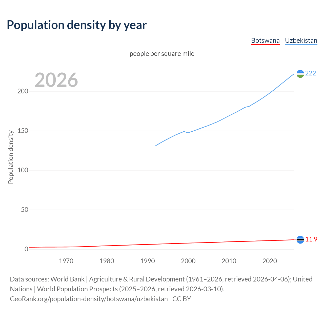 Population density