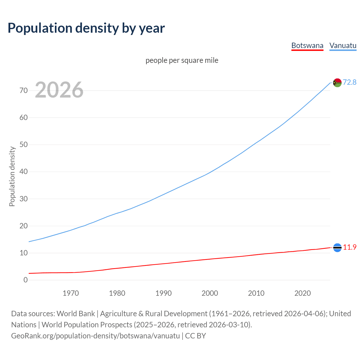 Population density