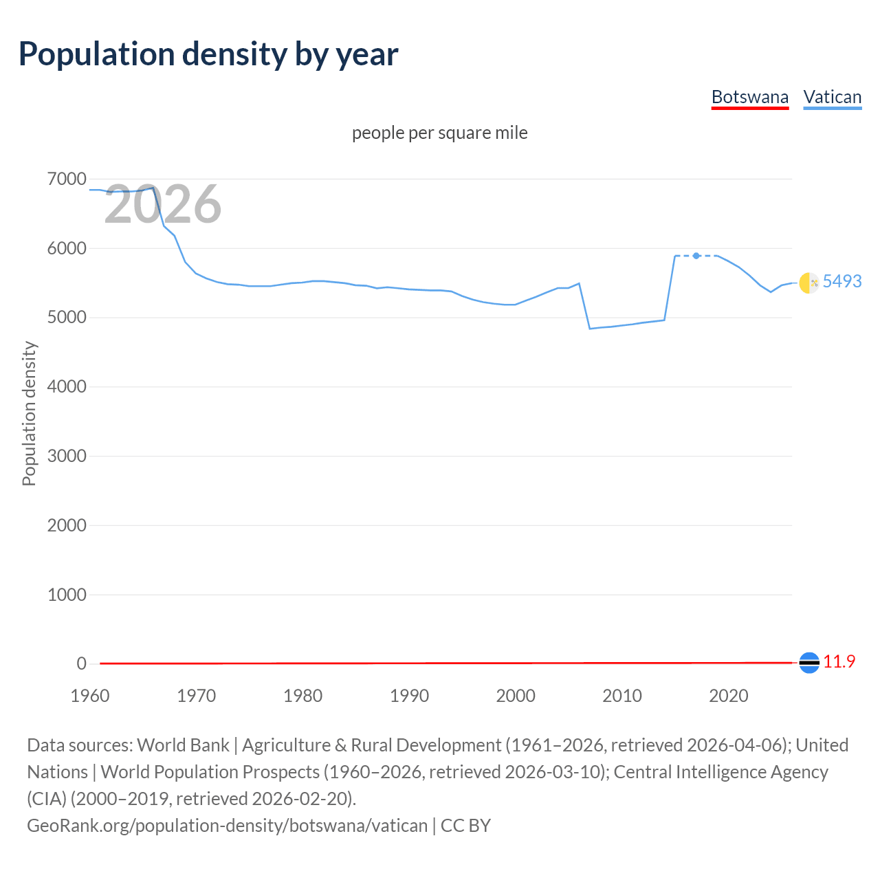 Population density