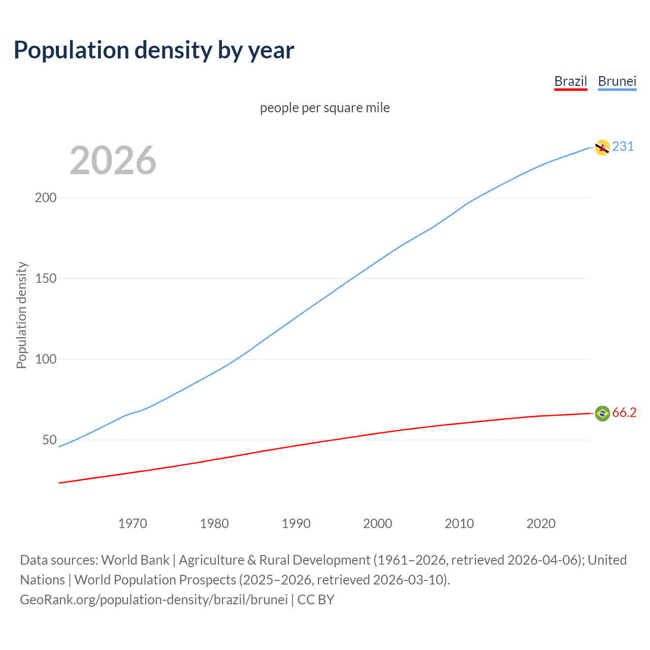Population density