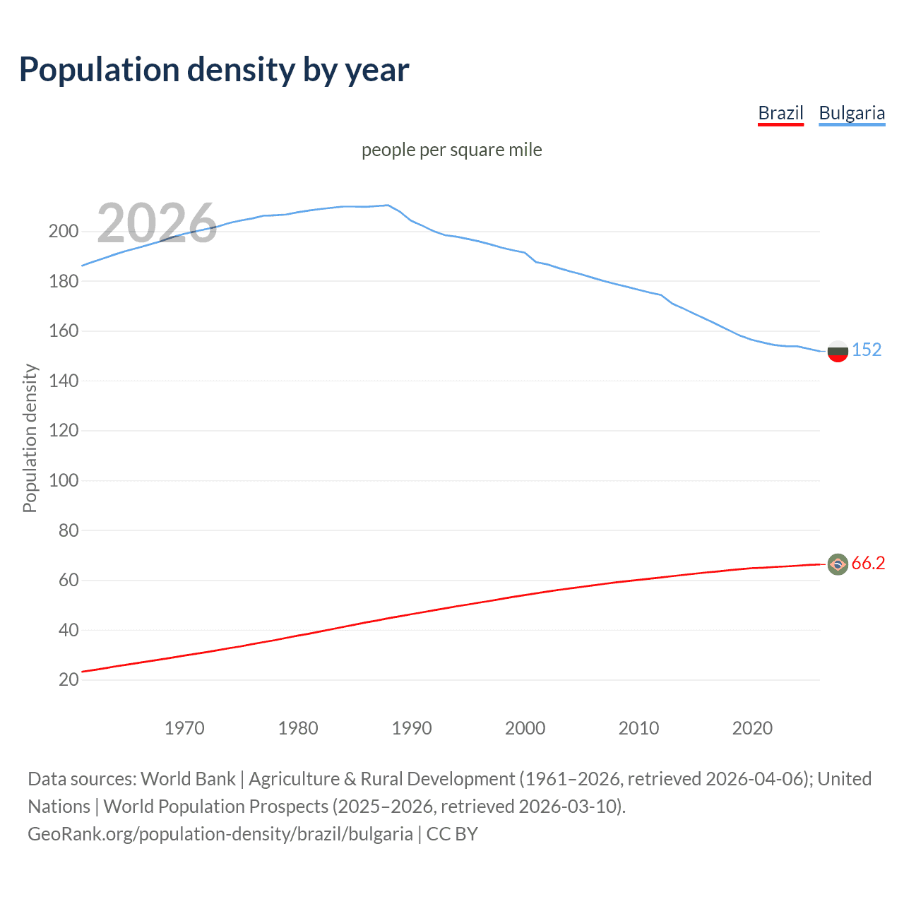 Population density