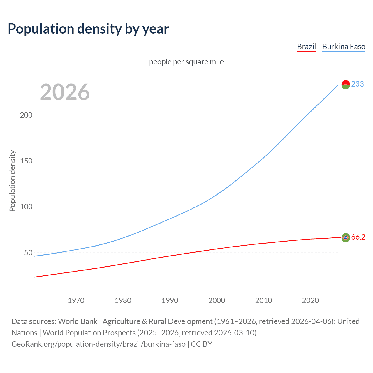 Population density