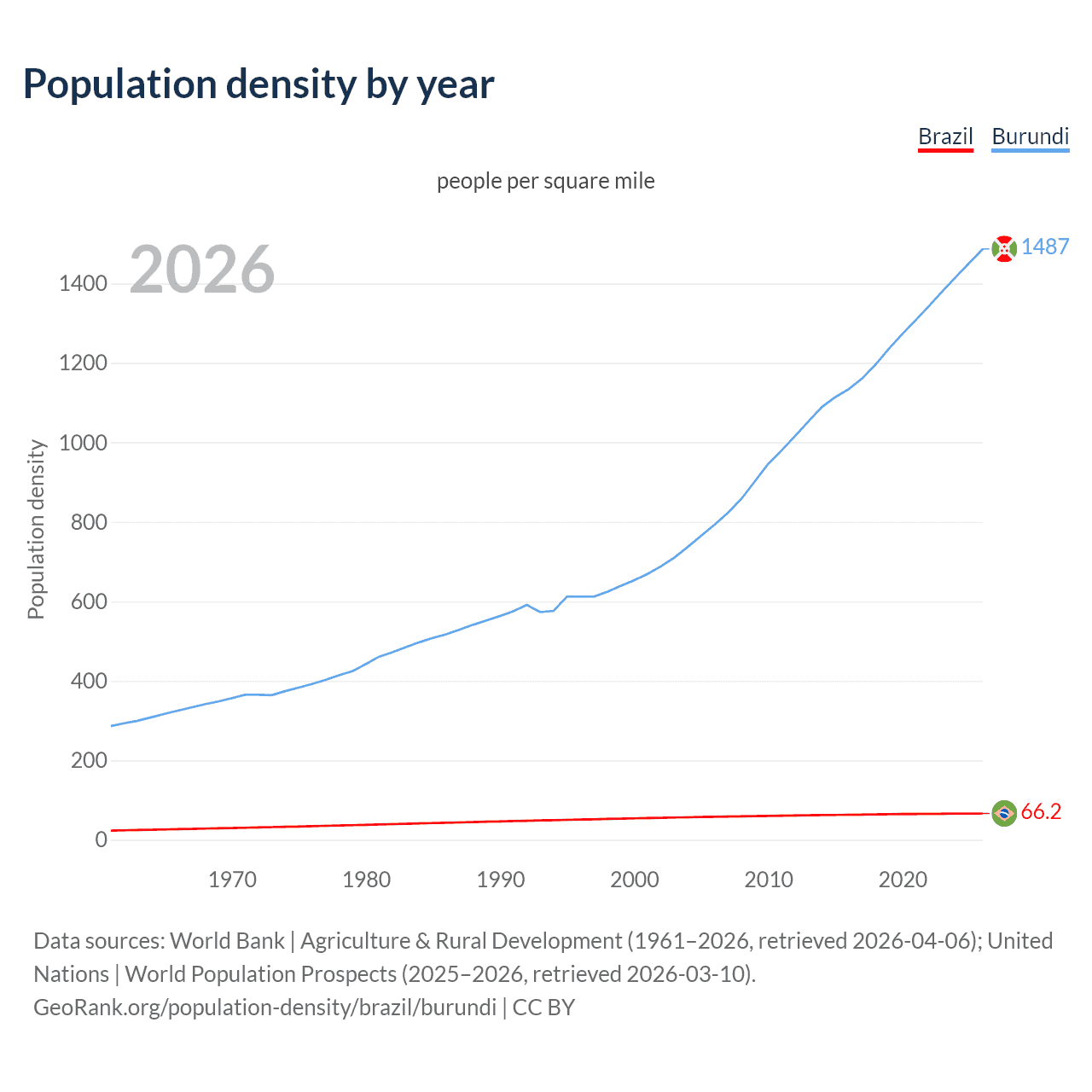 Population density