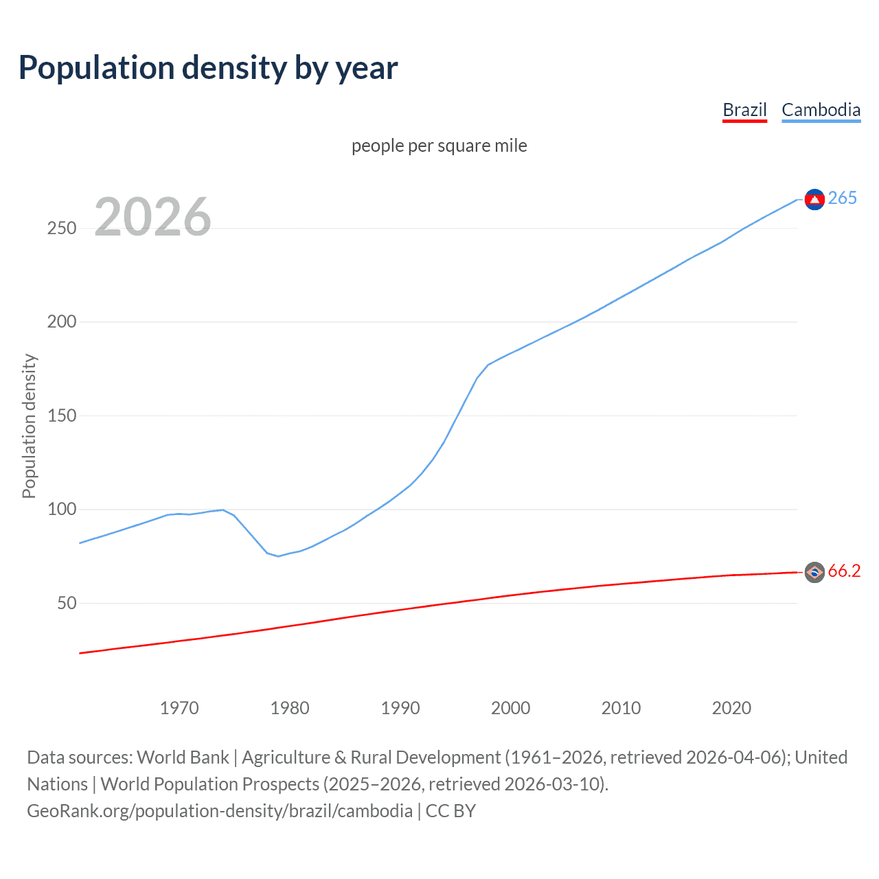 Population density