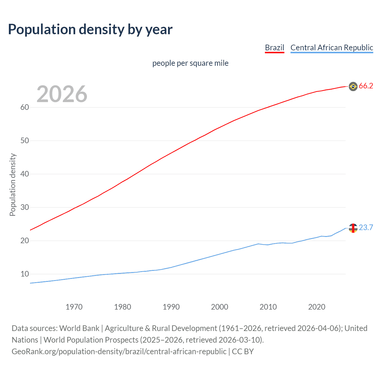 Population density
