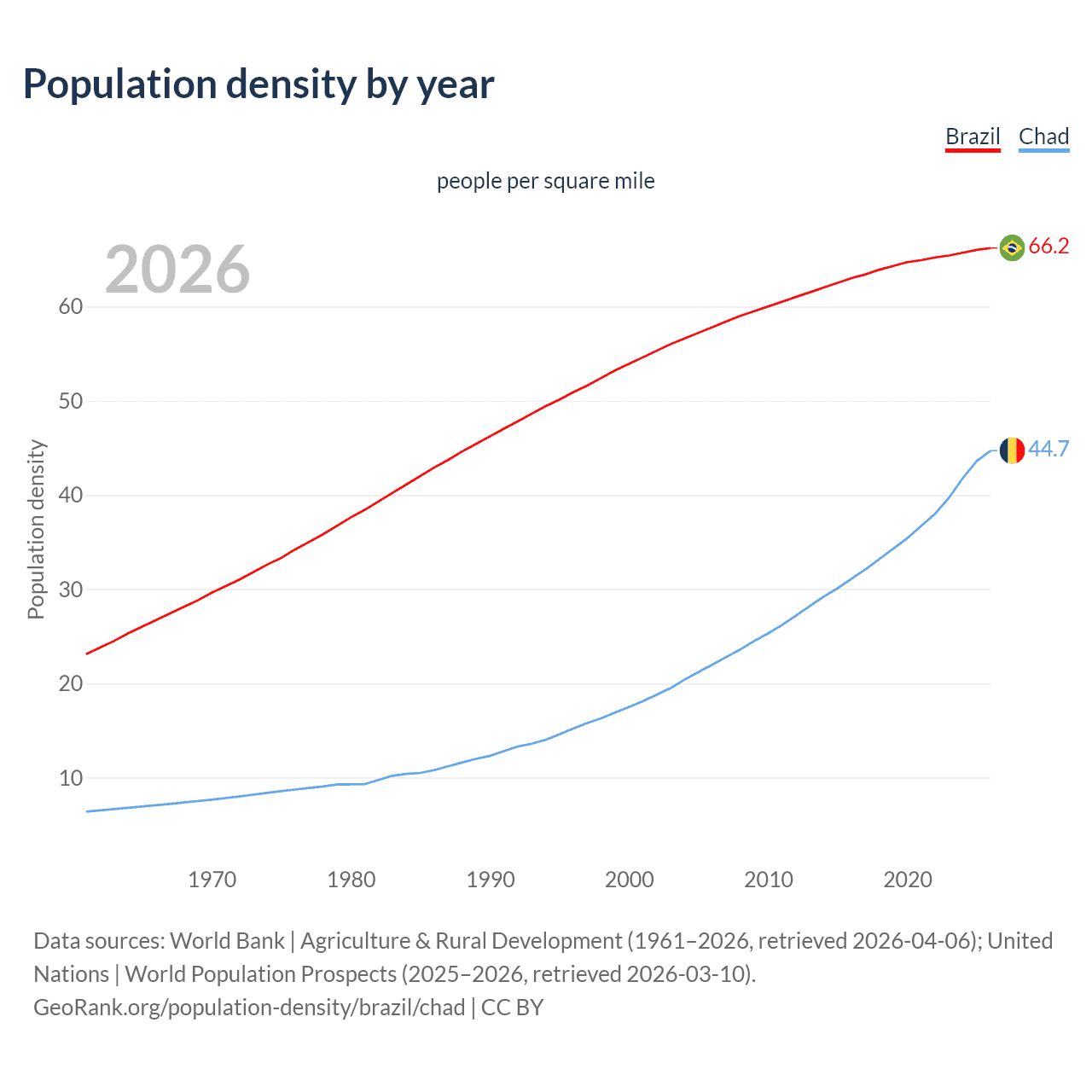 Population density