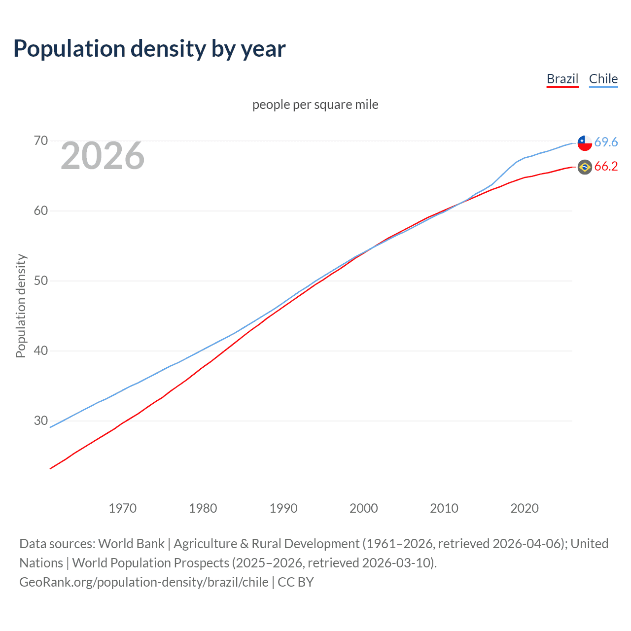 Population density