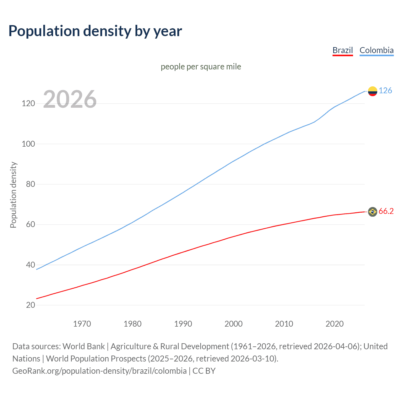 Population density