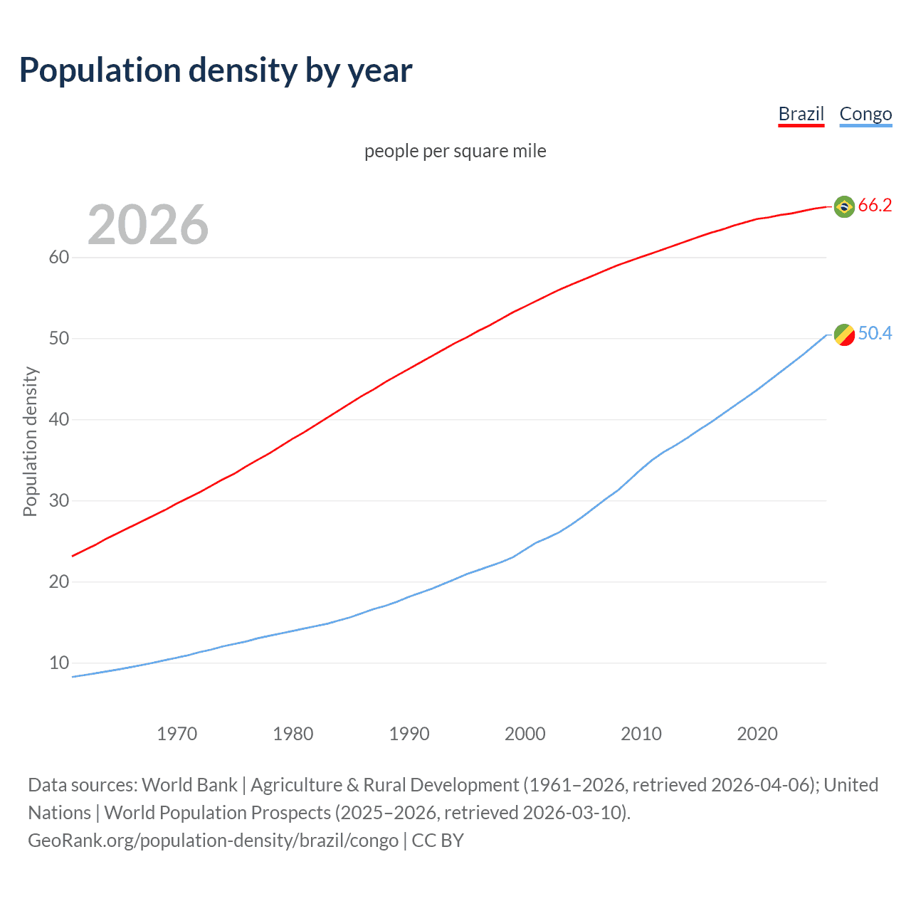Population density