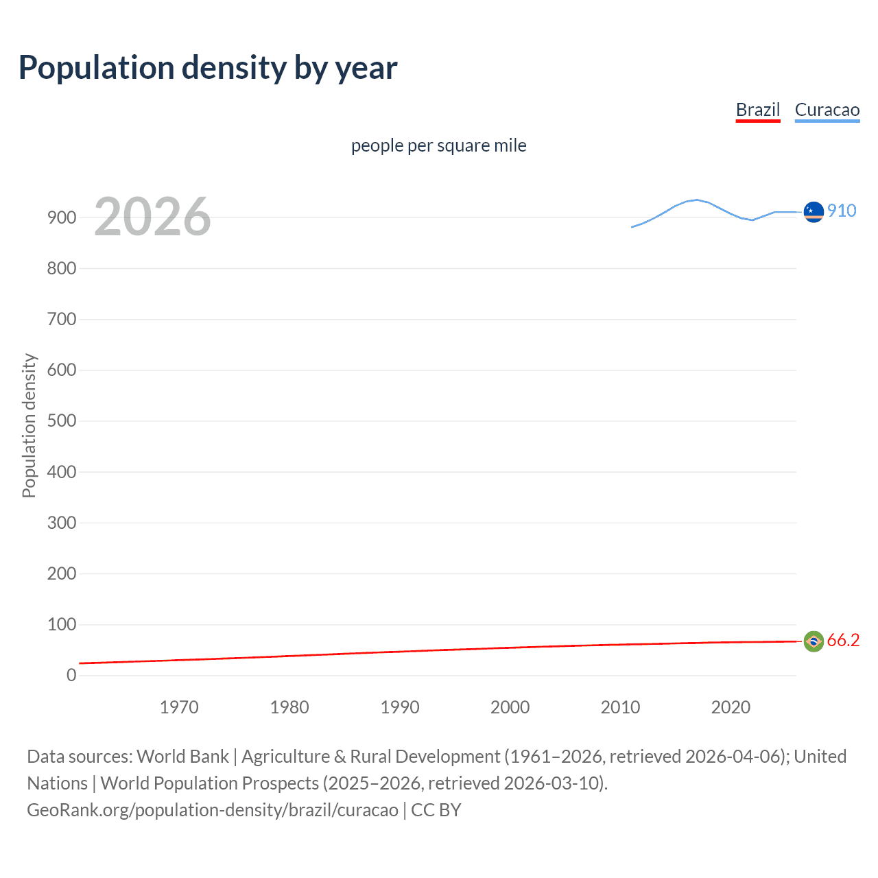Population density