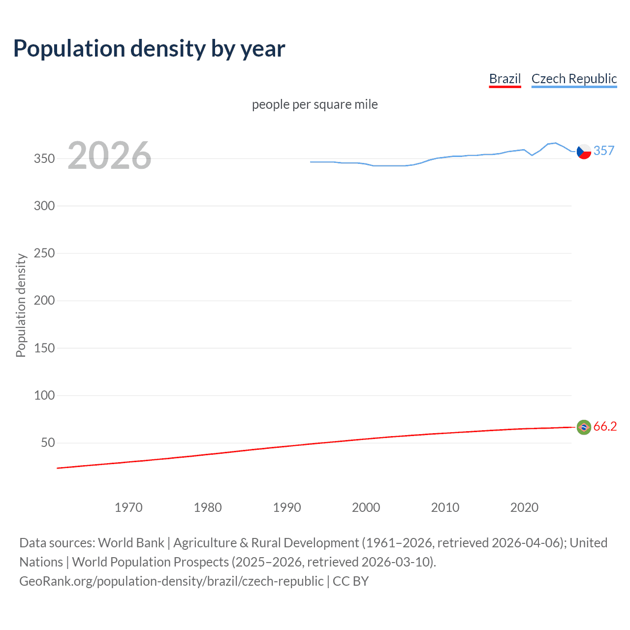 Population density