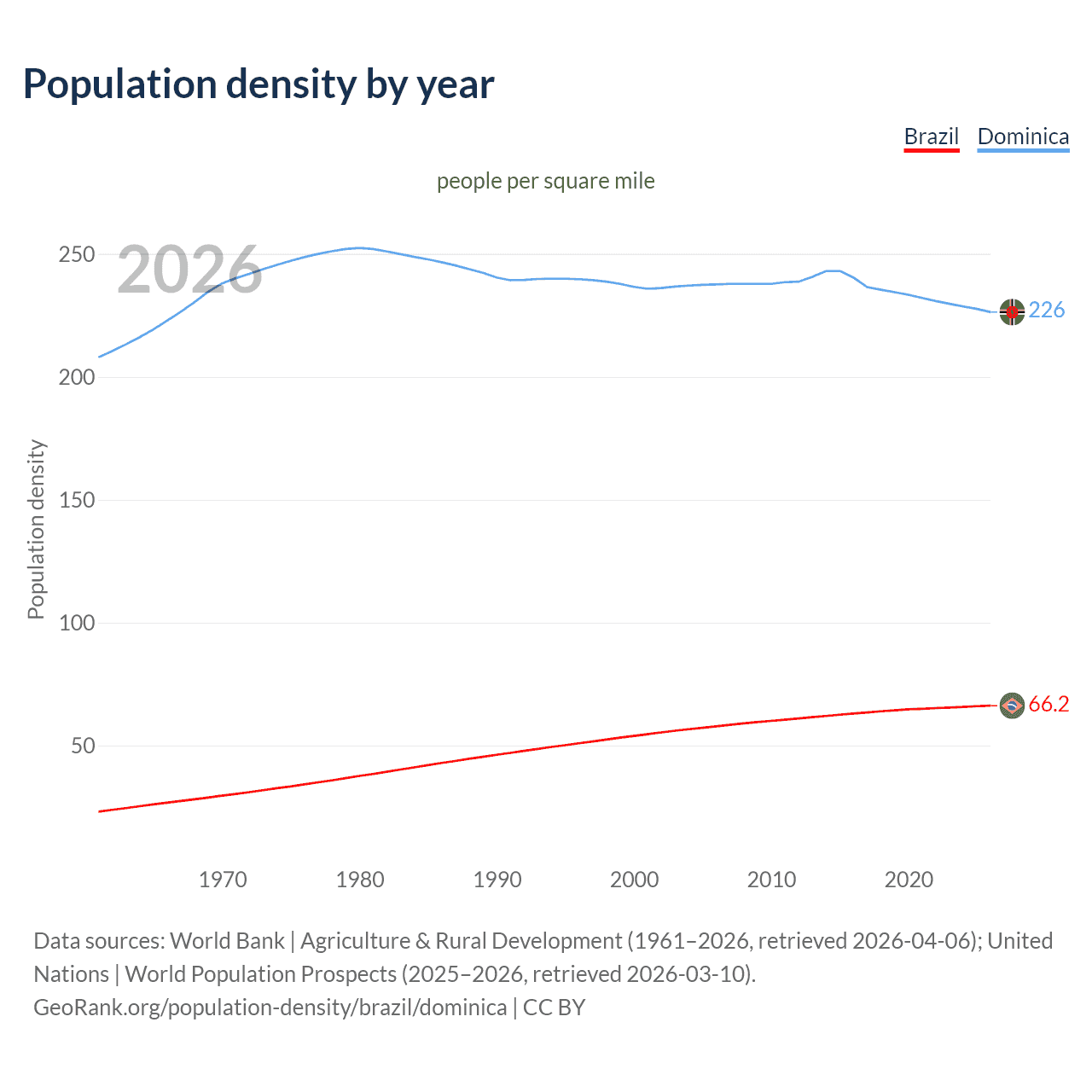 Population density