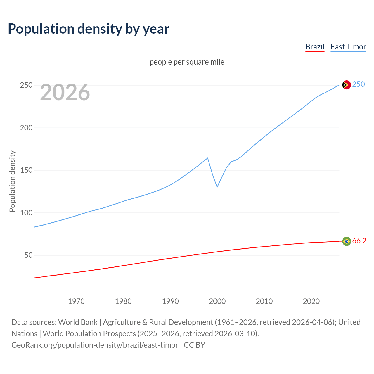 Population density