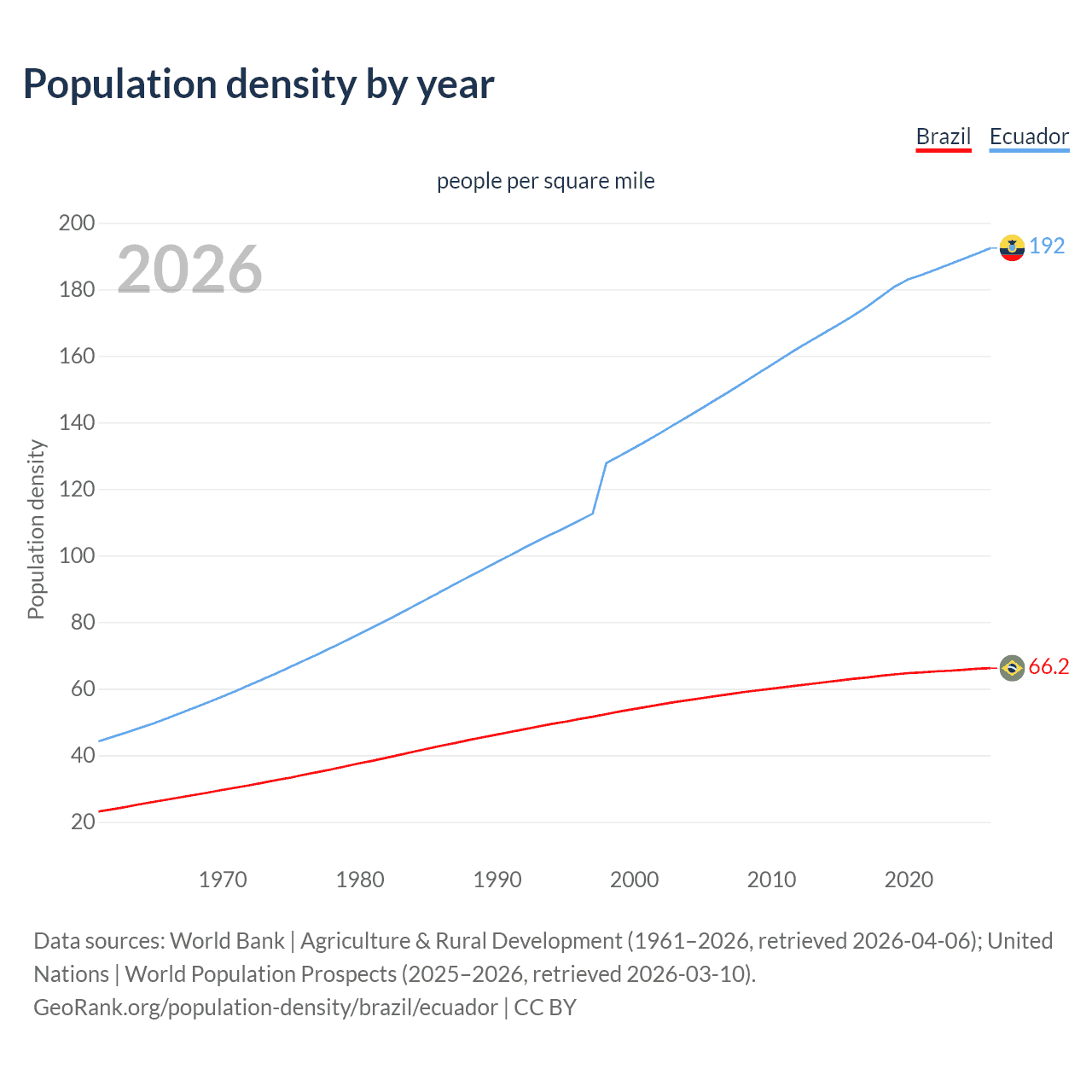 Population density