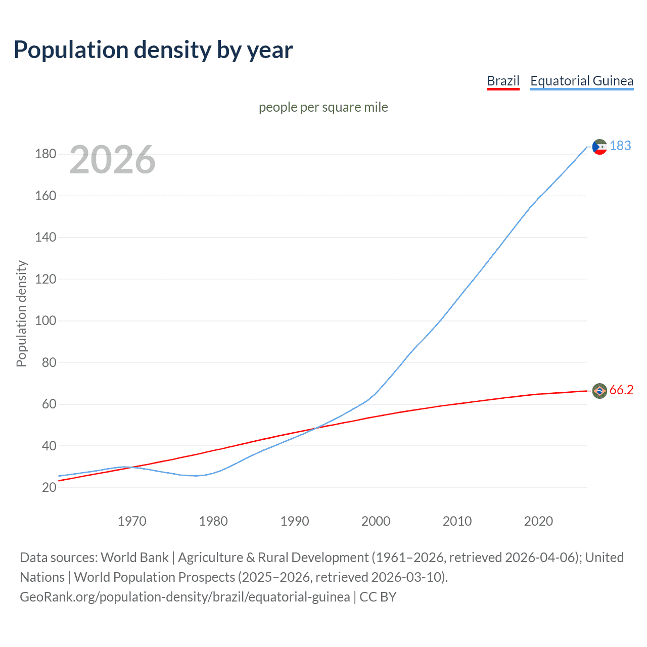 Population density