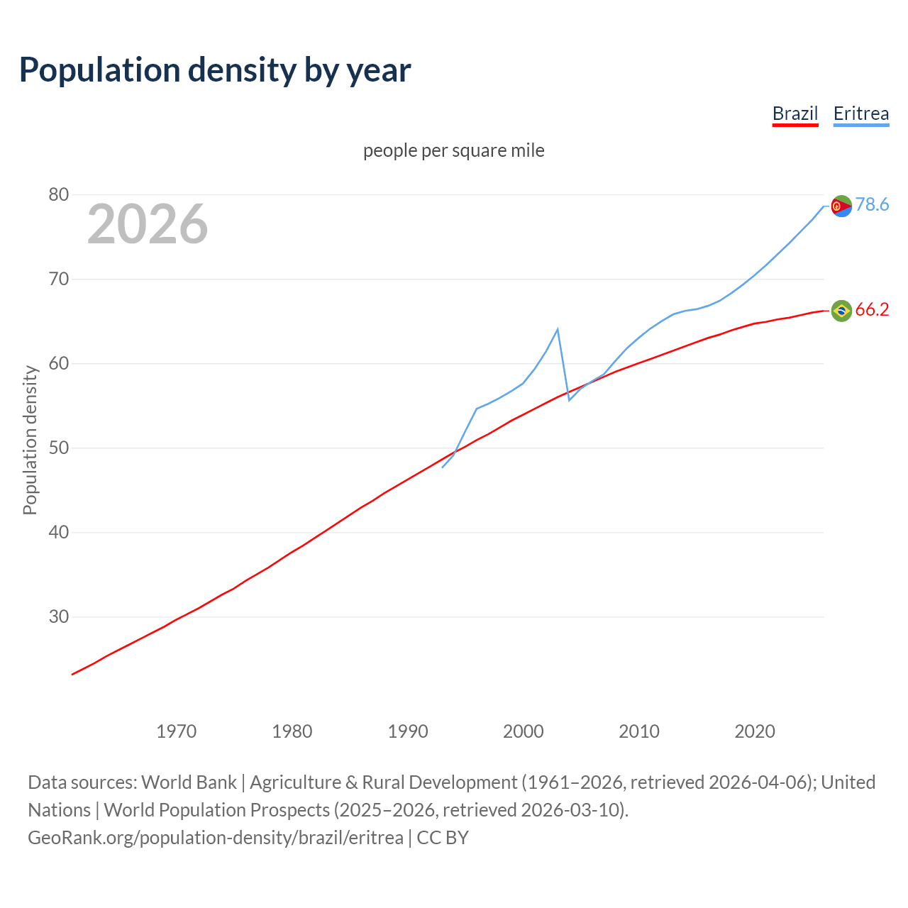 Population density