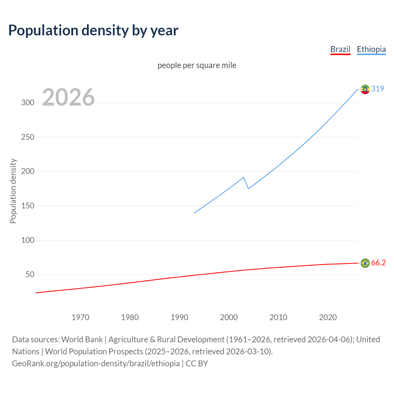 Population density