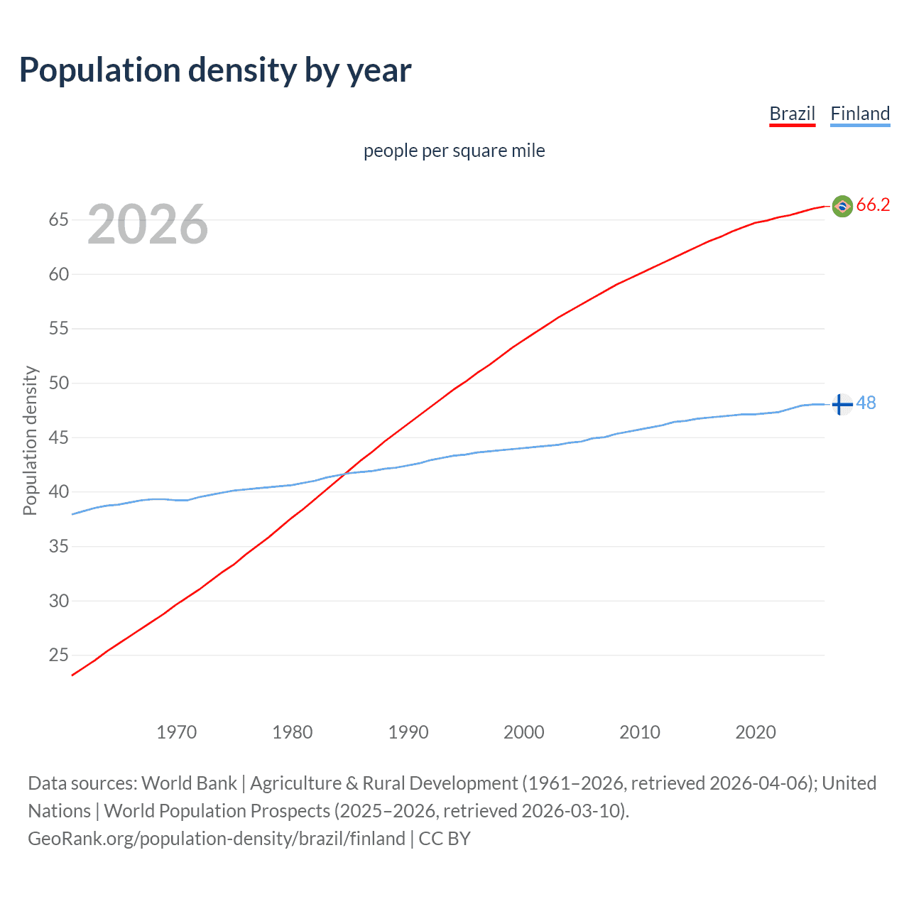 Population density