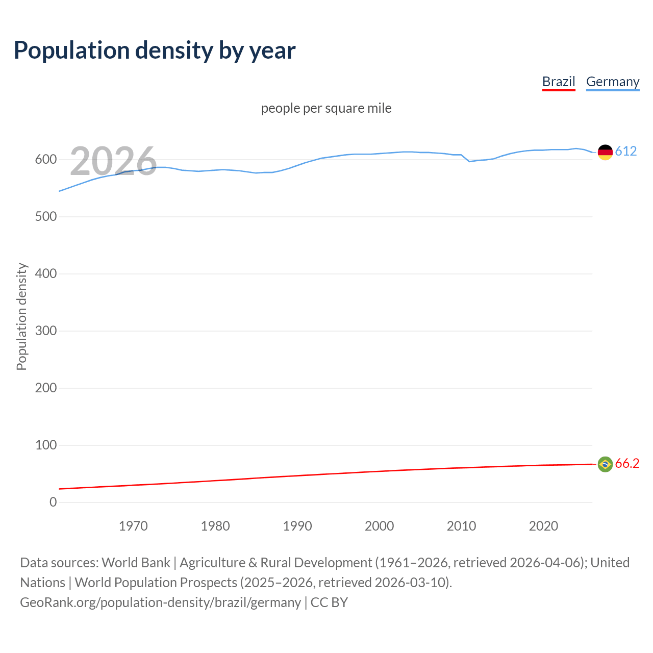 Population density