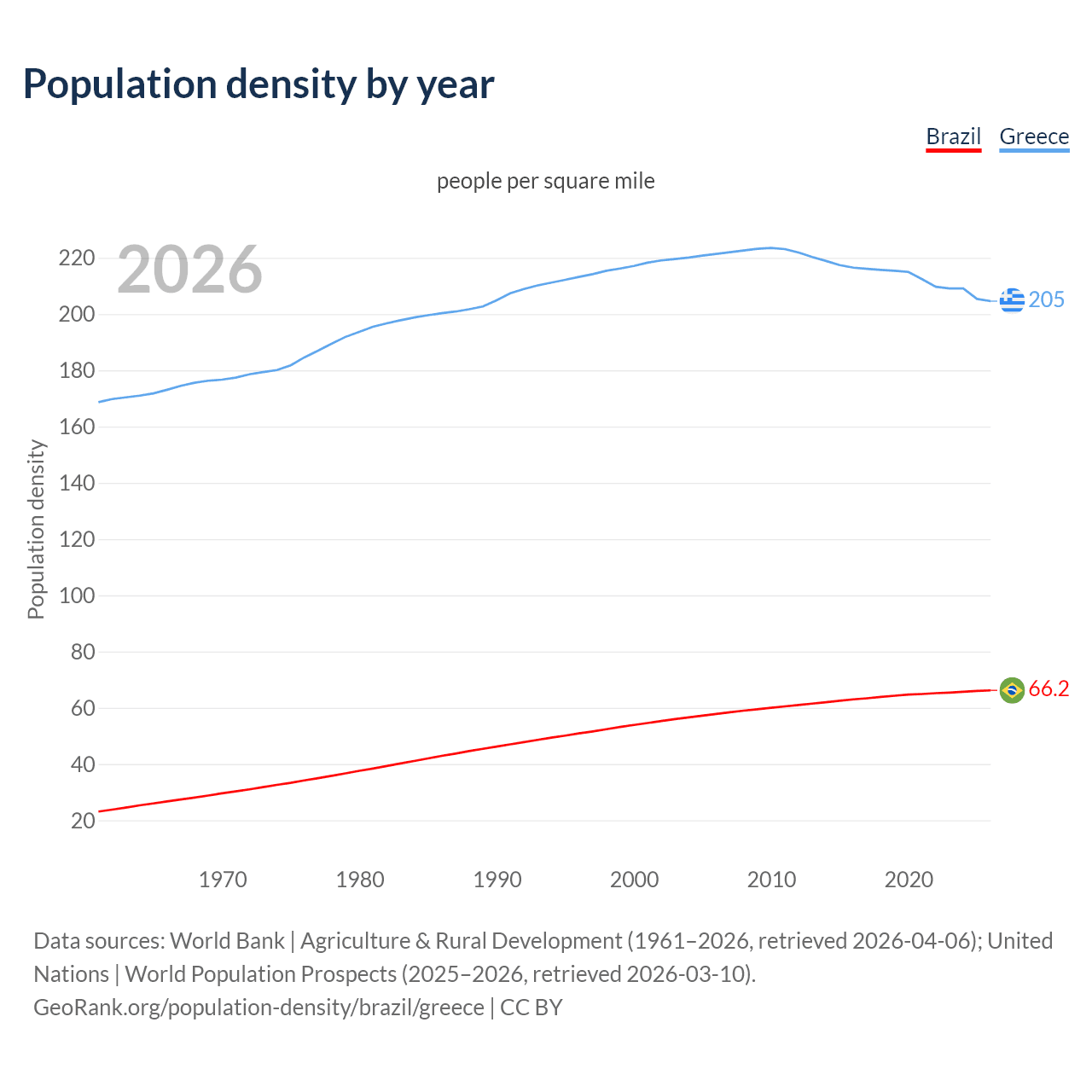Population density