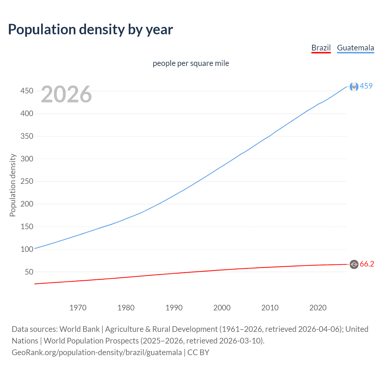 Population density