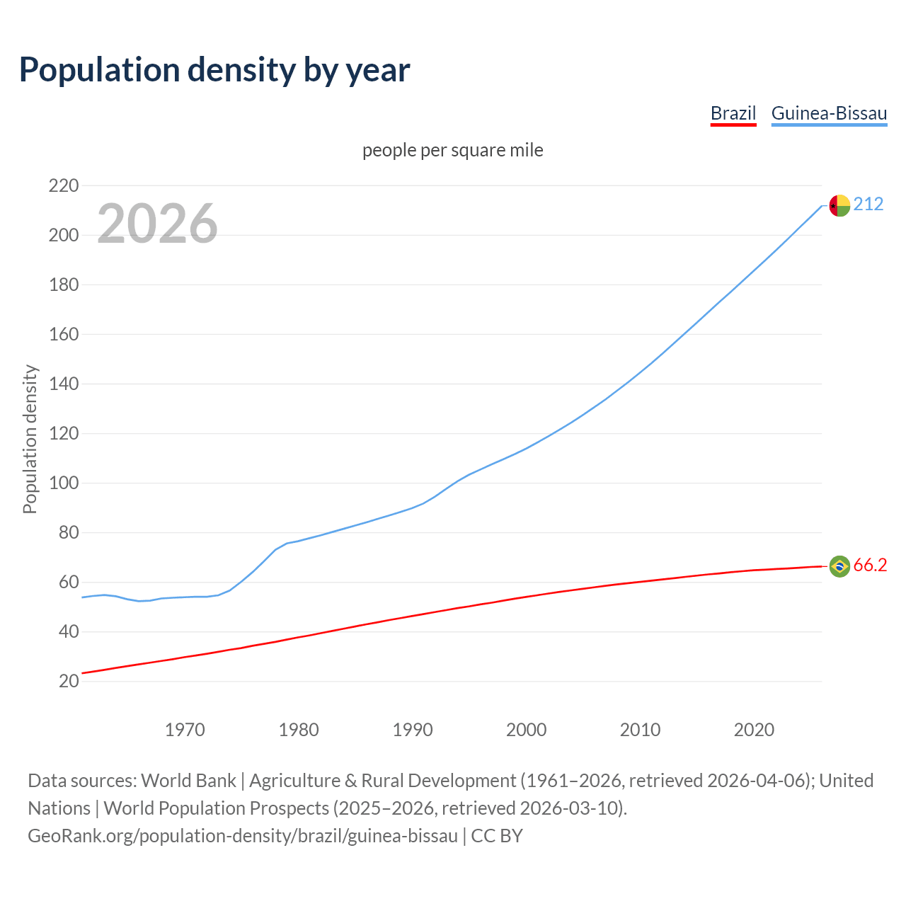 Population density