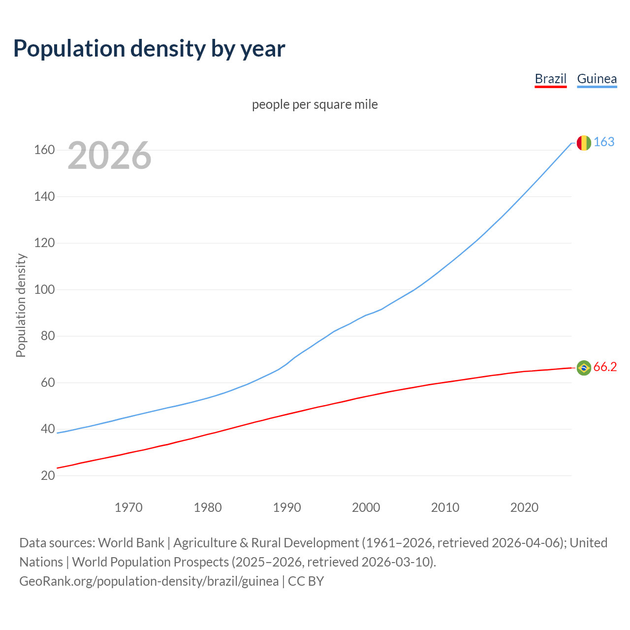 Population density